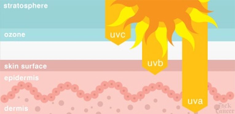 Skin Cancer Risk Factors