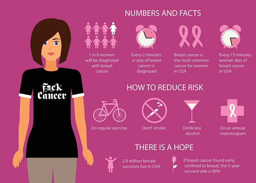 Numbers and Facts, 1 in 8 women will be diagnosed with breast cancer. Every 2 minutes a case of breast cancer is diagnosed. How to Reduce Risk, regular exercise, don't smoke, drink less alcohol, annual mammograms.